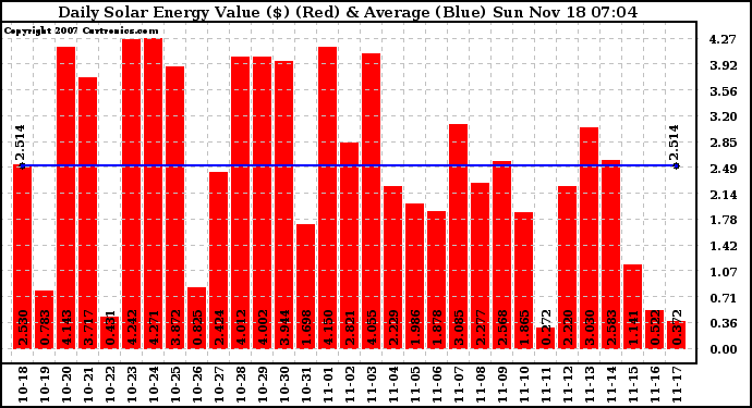 Solar PV/Inverter Performance Daily Solar Energy Production Value