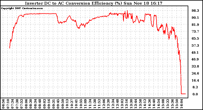 Solar PV/Inverter Performance Inverter DC to AC Conversion Efficiency