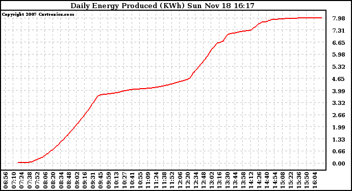 Solar PV/Inverter Performance Daily Energy Production