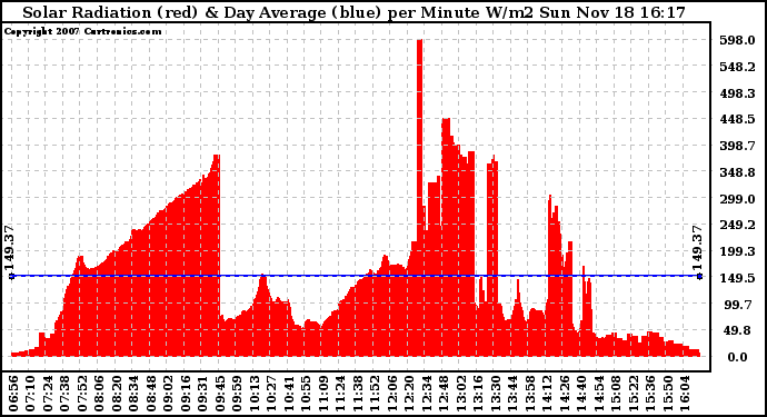 Solar PV/Inverter Performance Solar Radiation & Day Average per Minute