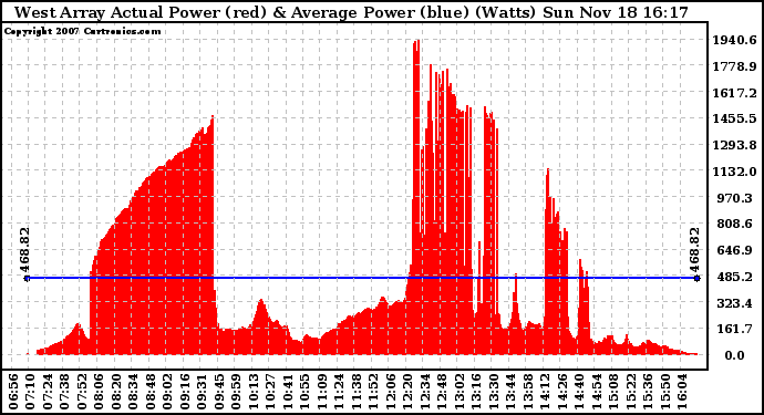 Solar PV/Inverter Performance West Array Actual & Average Power Output