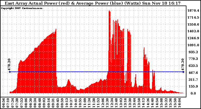 Solar PV/Inverter Performance East Array Actual & Average Power Output