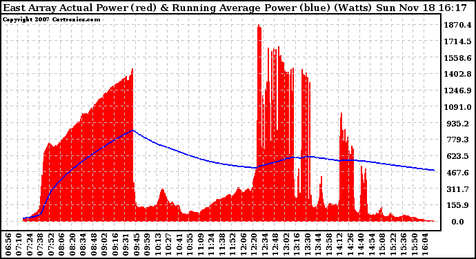 Solar PV/Inverter Performance East Array Actual & Running Average Power Output