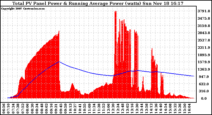 Solar PV/Inverter Performance Total PV Panel & Running Average Power Output