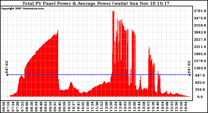 Solar PV/Inverter Performance Total PV Panel Power Output