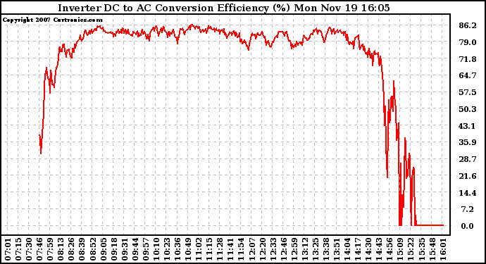 Solar PV/Inverter Performance Inverter DC to AC Conversion Efficiency