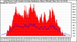 Solar PV/Inverter Performance Grid Power & Solar Radiation