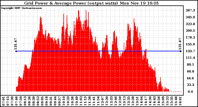 Solar PV/Inverter Performance Inverter Power Output