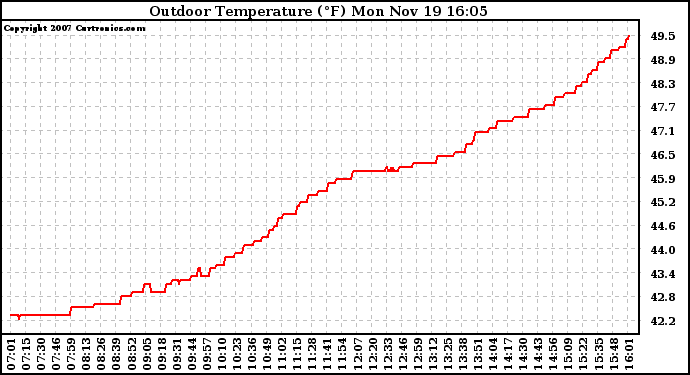 Solar PV/Inverter Performance Outdoor Temperature