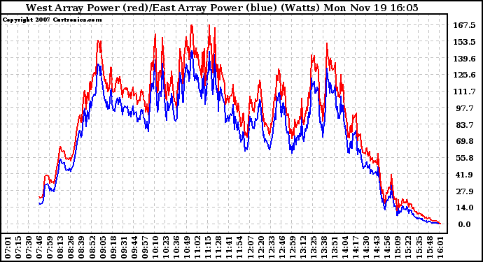 Solar PV/Inverter Performance Photovoltaic Panel Power Output