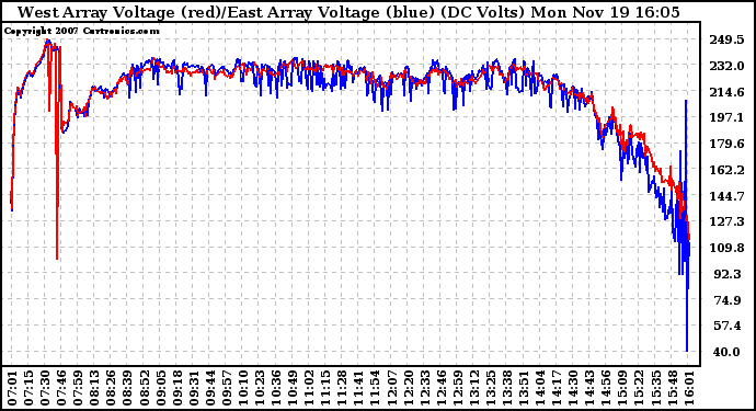 Solar PV/Inverter Performance Photovoltaic Panel Voltage Output