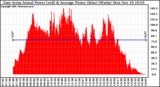 Solar PV/Inverter Performance East Array Actual & Average Power Output