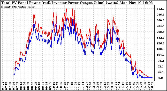 Solar PV/Inverter Performance PV Panel Power Output & Inverter Power Output