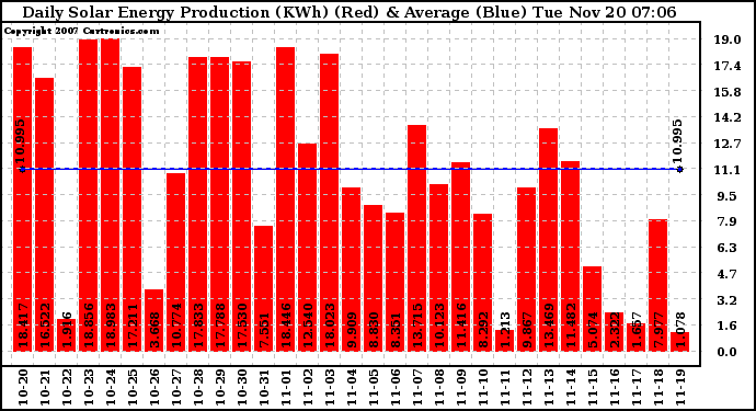 Solar PV/Inverter Performance Daily Solar Energy Production