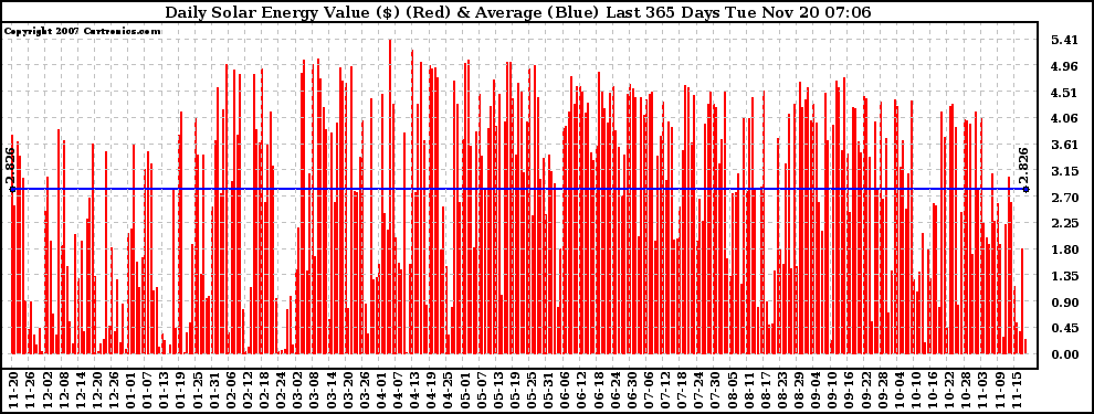 Solar PV/Inverter Performance Daily Solar Energy Production Value Last 365 Days