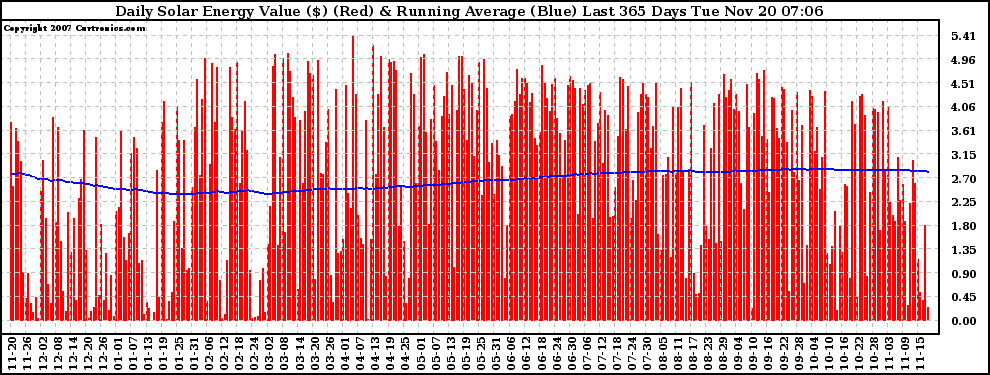 Solar PV/Inverter Performance Daily Solar Energy Production Value Running Average Last 365 Days