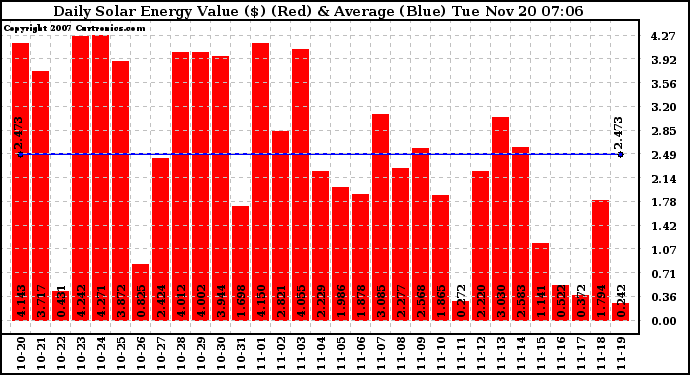 Solar PV/Inverter Performance Daily Solar Energy Production Value