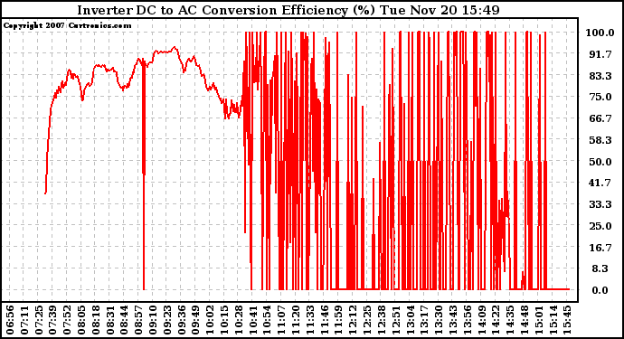 Solar PV/Inverter Performance Inverter DC to AC Conversion Efficiency