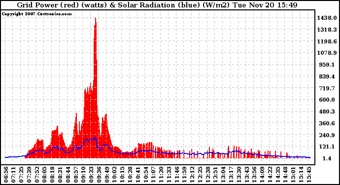 Solar PV/Inverter Performance Grid Power & Solar Radiation