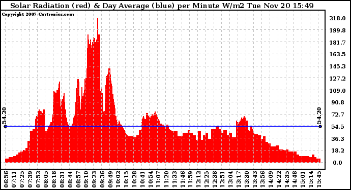 Solar PV/Inverter Performance Solar Radiation & Day Average per Minute