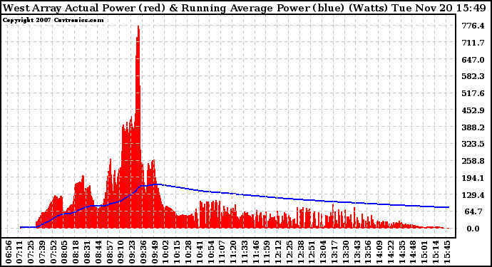Solar PV/Inverter Performance West Array Actual & Running Average Power Output