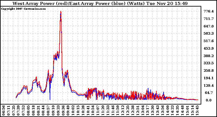 Solar PV/Inverter Performance Photovoltaic Panel Power Output