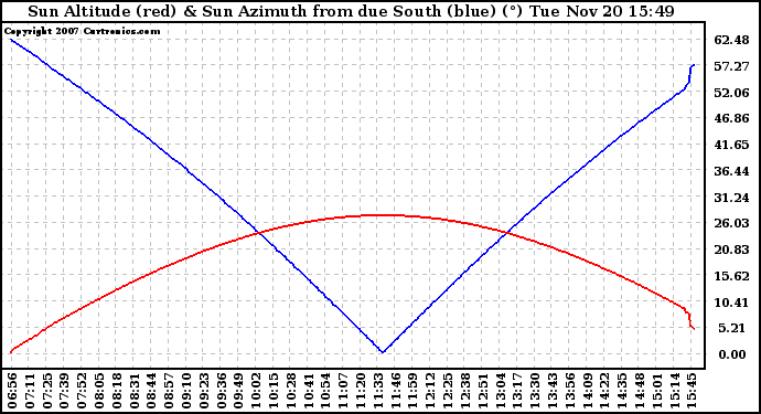 Solar PV/Inverter Performance Sun Altitude Angle & Azimuth Angle