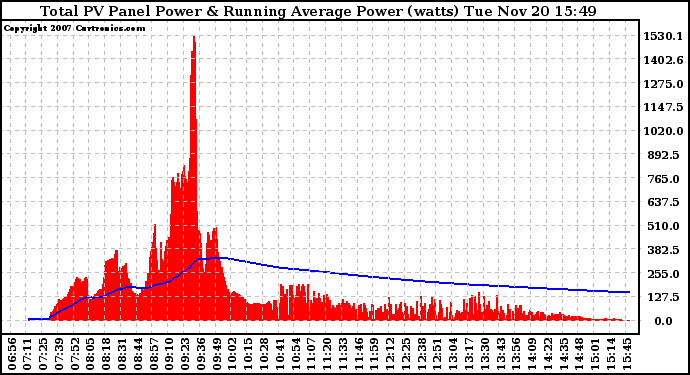 Solar PV/Inverter Performance Total PV Panel & Running Average Power Output