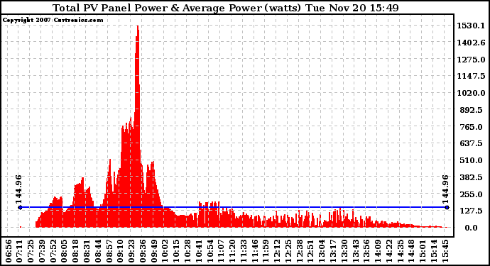 Solar PV/Inverter Performance Total PV Panel Power Output