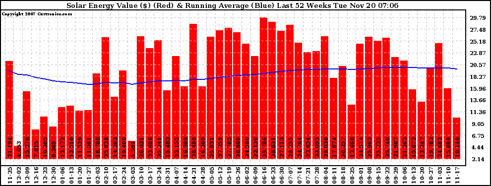 Solar PV/Inverter Performance Weekly Solar Energy Production Value Running Average Last 52 Weeks