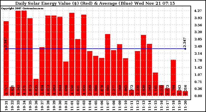 Solar PV/Inverter Performance Daily Solar Energy Production Value