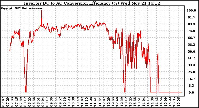 Solar PV/Inverter Performance Inverter DC to AC Conversion Efficiency