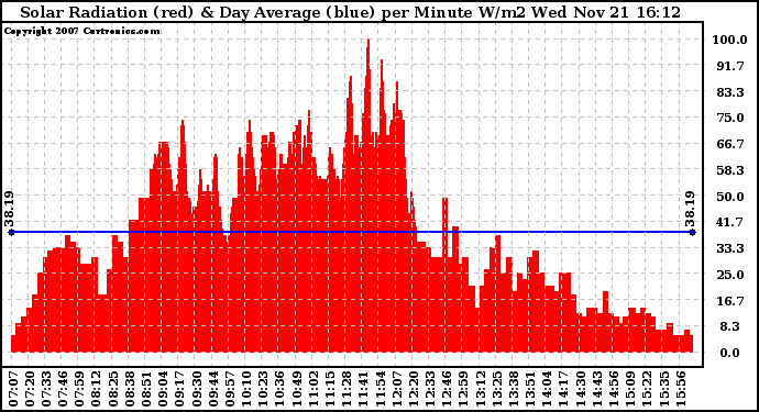 Solar PV/Inverter Performance Solar Radiation & Day Average per Minute