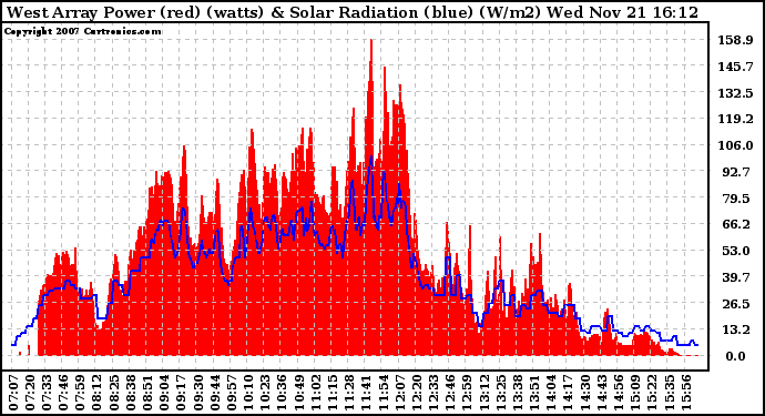 Solar PV/Inverter Performance West Array Power Output & Solar Radiation