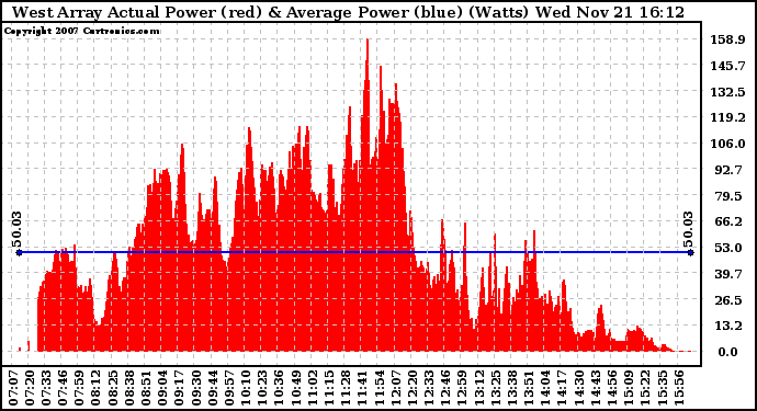 Solar PV/Inverter Performance West Array Actual & Average Power Output