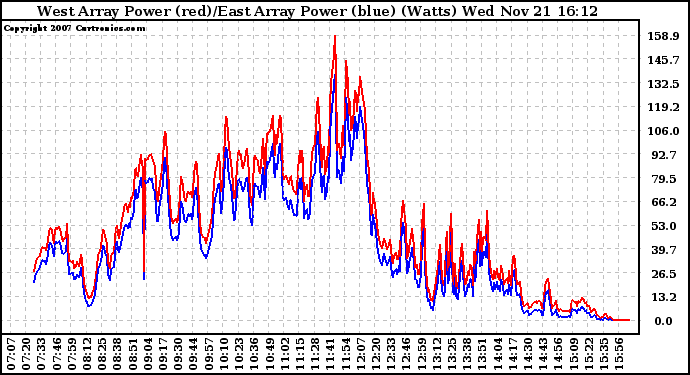 Solar PV/Inverter Performance Photovoltaic Panel Power Output