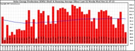 Milwaukee Solar Powered Home WeeklyProduction52RunningAvg