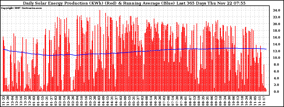 Solar PV/Inverter Performance Daily Solar Energy Production Running Average Last 365 Days