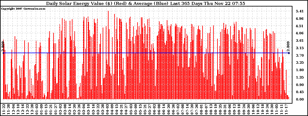 Solar PV/Inverter Performance Daily Solar Energy Production Value Last 365 Days