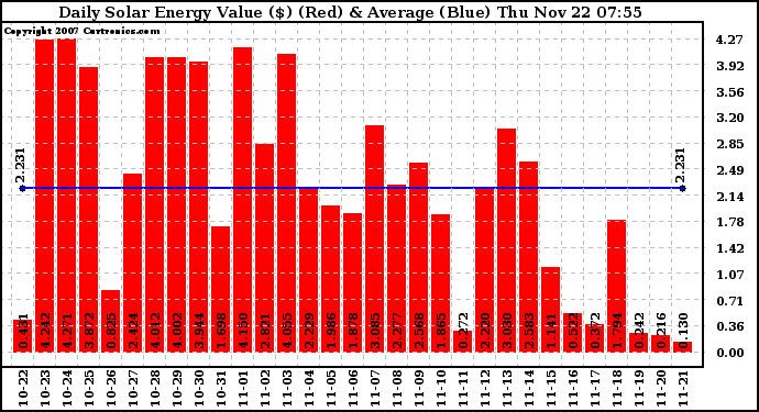 Solar PV/Inverter Performance Daily Solar Energy Production Value