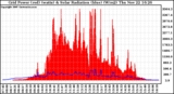 Solar PV/Inverter Performance Grid Power & Solar Radiation