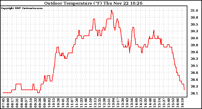 Solar PV/Inverter Performance Outdoor Temperature