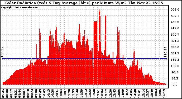 Solar PV/Inverter Performance Solar Radiation & Day Average per Minute