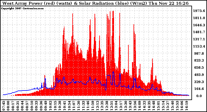 Solar PV/Inverter Performance West Array Power Output & Solar Radiation