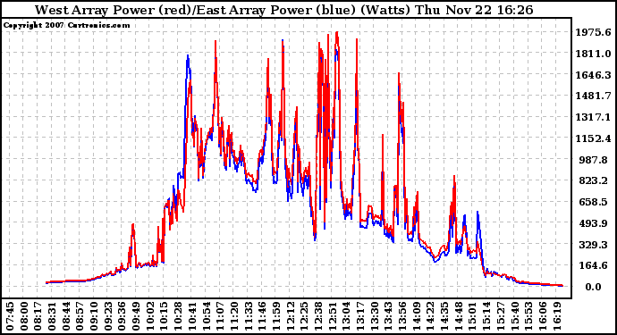 Solar PV/Inverter Performance Photovoltaic Panel Power Output