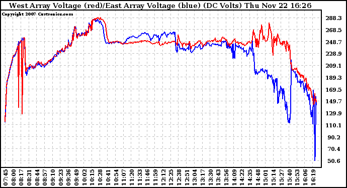 Solar PV/Inverter Performance Photovoltaic Panel Voltage Output