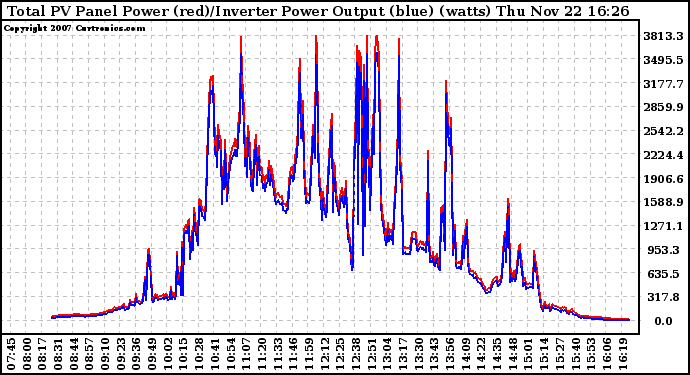 Solar PV/Inverter Performance PV Panel Power Output & Inverter Power Output