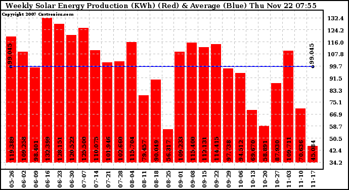 Solar PV/Inverter Performance Weekly Solar Energy Production