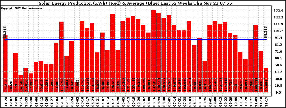 Solar PV/Inverter Performance Weekly Solar Energy Production Last 52 Weeks