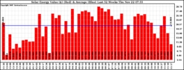 Milwaukee Solar Powered Home WeeklyProduction52Value